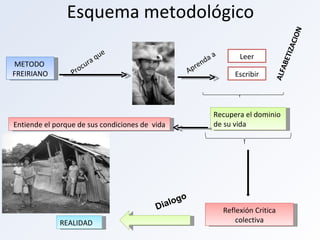 Esquema metodológico METODO  FREIRIANO Leer Escribir Recupera el dominio de su vida Entiende el porque de sus condiciones de  vida Reflexión Critica colectiva REALIDAD Procura que Aprenda a  ALFABETIZACION Dialogo 