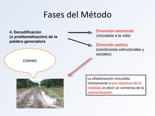 Fases del Método 4. Decodificación  (o problematización) de la palabra generadora CAMINO Dimensión existencial  (vinculada a la vida) Dimensión política  (condiciones estructurales y sociales) La alfabetización vinculada íntimamente a  una relectura de la realidad , es decir un comienzo de la  concientización . 