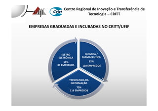QUIMICA /
FARMACEUTICA
ELETRO
EMPRESAS GRADUADAS E INCUBADAS NO CRITT/UFJF
Centro Regional de Inovação e Transferência de
Tecnologia – CRITT
FARMACEUTICA
15%
110 EMPREGOS
TECNOLOGIA DA
INFORMAÇÃO
70%
116 EMPREGOS
ELETRO
ELETRÔNICA
15%
81 EMPREGOS
 