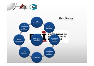 106
Pesquisadores
20
EVTECIAS
2
Tecnologias
em
Negociação
Resultados
70 Projetos
Inscritos
13 Planos de
Negócio
Estendido
2
transferência
s de
tecnologia
2 spin-offs
13
Patentes
1
Patente
Internacional
 