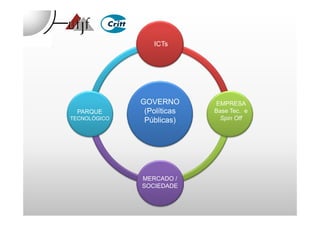 ICTs
GOVERNO
(Políticas
EMPRESA
Base Tec. e
MERCADO /
SOCIEDADEICTs
GOVERNO
(Políticas
EMPRESA
Base Tec. ePARQUE ICTs(Políticas
Públicas)
Base Tec. e
Spin Off
(Políticas
Públicas)
Base Tec. e
Spin Off
MERCADO /
SOCIEDADE
PARQUE
TECNOLÓGICO
 