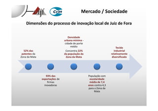 Mercado / Sociedade
Dimensões do processo de inovação local de Juiz de Fora
52% das
patentes da
Zona da Mata
Densidade
urbana mínima -
cidade de porte
médio
Concentra 22%
da população da
Zona da Mata
Tecido
industrial
relativamente
diversificadoZona da Mata
93% das
exportações de
firmas
inovadoras
Zona da Mata
População com
escolaridade
média de 7,4
anos contra 4,3
para a Zona da
Mata
diversificado
 