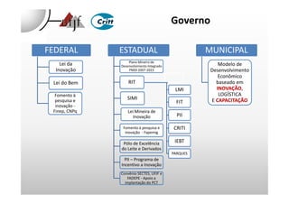 FEDERAL
Lei da
Inovação
Lei do Bem
Fomento à
pesquisa e
ESTADUAL
Plano Mineiro de
Desenvolvimento Integrado
PMDI 2007-2023
RIT
SIMI
MUNICIPAL
Modelo de
Desenvolvimento
Econômico
baseado em
INOVAÇÃOINOVAÇÃO,
LOGÍSTICA
E CAPACITAÇÃOCAPACITAÇÃO
Governo
LMI
FITpesquisa e
inovação -
Finep, CNPq Lei Mineira de
Inovação
Fomento à pesquisa e
inovação - Fapemig
Pólo de Excelência
do Leite e Derivados
PII – Programa de
Incentivo a Inovação
Convênio SECTES, UFJF e
FADEPE - Apoio a
implantação do PCT
E CAPACITAÇÃOCAPACITAÇÃOFIT
PII
CRITI
IEBT
PARQUES
 