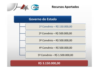 Governo do Estado
1º Convênio – R$ 150.000,00
2º Convênio – R$ 500.000,00
Recursos Aportados
3º Convênio – R$ 500.000,00
4º Convênio – R$ 500.000,00
5º Convênio – R$ 1.500.000,00
R$ 3.150.000,00
 