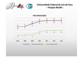Universidade Federal de Juiz de Fora
– Projeto REUNI –
20
21
25
29
30 30 30
20
21
26
30
31 31 31
PÓS-GRADUAÇÃO
6 7 7
12
14 14 14
Inicial 2008 2009 2010 2011 2012 Final
Programas Cursos de Mestrado Cursos de Doutorado
 