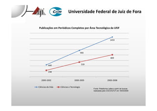 Universidade Federal de Juiz de Fora
966
1459
Publicações em Periódicos Completos por Área Tecnológica da UFJF
440
238
539
809
2000-2002 2000-2005 2000-2008
Ciências da Vida Ciências e Tecnologia
Fonte: Plataforma Lattes a partir de buscas
realizadas pelo CGCO/UFJF em 18/03/2009
 