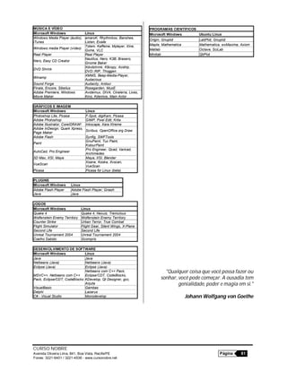 CURSO NOBRE
Avenida Oliveira Lima, 841, Boa Vista, Recife/PE Página 81
Fones: 3221-6401 / 3221-4536 - www.cursonobre.net
MÚSICA E VÍDEO
Microsoft Windows Linux
Windows Media Player (áudio),
iTunes
amaroK, Rhythmbox, Banshee,
Listen, Exaile
Windows media Player (vídeo)
Totem, Kaffeine, Mplayer, Xine,
Gxine, VLC
Real Player Real Player
Nero, Easy CD Creator
Nautilus, Nero, K3B, Brasero,
Gnome Baker
DVD Shrink
Xdvdshrink, K9copy, Acidrip,
DVD::RIP, Thoggen
Winamp
XMMS, Beep-Media-Player,
Audacious
Sound Forge Audacity, Ardour
Finale, Encore, Sibelius Rosegarden, MusE
Adobe Premiere, Windows
Movie Maker
Avidemux, DIVA, Cinelerra, Lives,
Kino, Kdenlive, Main Actor
GRÁFICOS E IMAGEM
Microsoft Windows Linux
Photoshop Lite, Picasa F-Spot, digiKam, Picasa
Adobe Photoshop GIMP, Pixel Edit, Krita
Adobe Illustrator, CorelDRAW! Inkscape, Xara Xtreme
Adobe InDesign, Quark Xpress,
Page Maker
Scribus, OpenOffice.org Draw
Adobe Flash Synfig, SWFTools
Paint
GnuPaint, Tux Paint,
KolourPaint
AutoCad, Pro Engineer
Pro Engineer, Qcad, Varicad,
Archimedes
3D Max, XSI, Maya Maya, XSI, Blender
VueScan
Xsane, Kooka, Xvscan,
VueScan
Picasa Picasa for Linux (beta)
PLUGINS
Microsoft Windows Linux
Adobe Flash Player Adobe Flash Player, Gnash
Java Java
JOGOS
Microsoft Windows Linux
Quake 4 Quake 4, Nexuiz, Tremulous
Wolfenstein Enemy Territory Wolfenstein Enemy Territory
Counter Strike Urban Terror, True Combat
Flight Simulator Flight Gear, Silent Wings, X-Plane
Second Life Second Life
Unreal Tournament 2004 Unreal Tournament 2004
Coelho Sabido Gcompris
DESENVOLVIMENTO DE SOFTWARE
Microsoft Windows Linux
Java Java
Netbeans (Java) Netbeans (Java)
Eclipse (Java) Eclipse (Java)
MSVC++, Netbeans com C++
Pack, Eclipse/CDT, CodeBlocks
Netbeans com C++ Pack,
Eclipse/CDT, CodeBlocks,
KDevelop, Qt Designer, gcc,
Anjuta
VisualBasic Gambas
Delphi Lazarus
C# - Visual Studio Monodevelop
PROGRAMAS CIENTÍFICOS
Microsoft Windows Ubuntu Linux
Origin, Gnuplot LabPlot, Gnuplot
Maple, Mathematica Mathematica, wxMaxima, Axiom
Matlab Octave, SciLab
Minitab QtiPlot
"Qualquer coisa que você possa fazer ou
sonhar, você pode começar. A ousadia tem
genialidade, poder e magia em si."
Johann Wolfgang von Goethe
 