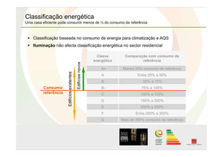 Classificação energética
Uma casa eficiente pode consumir menos de ¼ do consumo de referência
Classe
energética
Comparação com consumo de
referência
A+ Menos 25% consumo de referência
A Entre 25% a 50%
B 50% a 75%
B- 75% a 100%
C 100% a 150%
D 150% a 200%
E 200% a 250%
F Entre 250% a 300%
G Mais de 300% consumo de referência
  Classificação baseada no consumo de energia para climatização e AQS
  Iluminação não afecta classificação energética no sector residencial
 