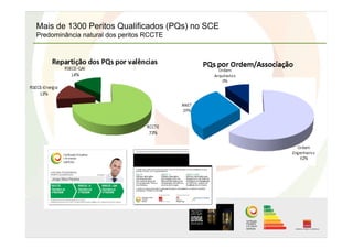 Mais de 1300 Peritos Qualificados (PQs) no SCE
Predominância natural dos peritos RCCTE
 