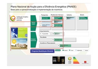 Plano Nacional de Acção para a Eficiência Energética (PNAEE)
Base para a operacionalização e implementação de incentivos
Programa Reabilitação Eficiente
 