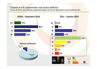 Classes A e B predominam nos novos edifícios
Cerca de 60% dos edifícios existentes abaixo do limiar aplicável a novos edifícios (B-)
20%
28%
41%
11%
B-
B
A
A+
DCRs – Setembro 2010
5%
2%
8%
14%
33%
11%
22%
4%
0.5%
G
F
E
D
C
B-
B
A
A+
CEs – Janeiro 2010
Habitação
91%
Serviços
9%
Edifícios certificados
 