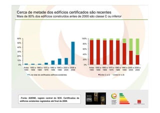 Cerca de metade dos edifícios certificados são recentes
Mais de 80% dos edifícios construídos antes de 2000 são classe C ou inferior
- Fonte: ADENE, registo central do SCE. Certificados de
edifícios existentes registados até final de 2009.
0%
10%
20%
30%
40%
50%
60%
Antes
1950
1950 a
1959
1960 a
1969
1970 a
1979
1980 a
1989
1990 a
1999
2000 a
2005
2006 a
2009
% do total de certificados edifícios existentes
0%
20%
40%
60%
80%
100%
Antes
1950
1950 a
1959
1960 a
1969
1970 a
1979
1980 a
1989
1990 a
1999
2000 a
2005
2006 a
2009
Entre C e G Entre A+ e B-
 