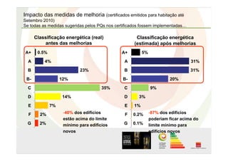 Impacto das medidas de melhoria (certificados emitidos para habitação até
Setembro 2010)
Se todas as medidas sugeridas pelos PQs nos certificados fossem implementadas…
2%
2%
7%
14%
35%
12%
23%
4%
0.5%
G
F
E
D
C
B-
B
A
A+
Classificação energética (real)
antes das melhorias
0.1%
0.2%
1%
3%
9%
20%
31%
31%
5%
G
F
E
D
C
B-
B
A
A+
Classificação energética
(estimada) após melhorias
- 40% dos edifícios
estão acima do limite
mínimo para edifícios
novos
- 87% dos edifícios
poderiam ficar acima do
limite mínimo para
edifícios novos
 