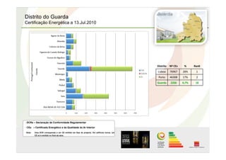 Distrito do Guarda
Certificação Energética a 13.Jul.2010
- DCRs – Declaração de Conformidade Regulamentar
- CEs – Certificado Energético e da Qualidade do Ar Interior
- Nota: Uma DCR corresponde a um CE emitido em fase de projecto. Em edifícios novos, um
CE só é emitido no final da obra.
Distrito  Nº CEs  %  RanK 
Lisboa   76967  28%  1 
Porto  46308  17%  2 
Guarda  2206  0,7%  18 
 
