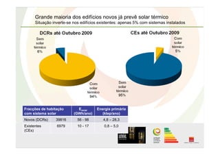 Grande maioria dos edifícios novos já prevê solar térmico
Situação inverte-se nos edifícios existentes: apenas 5% com sistemas instalados
Fracções de habitação
com sistema solar
Esolar
(GWh/ano)
Energia primária
(ktep/ano)
Novos (DCRs) 39816 56 - 98 4,8 – 28,3
Existentes
(CEs)
6979 10 - 17 0,8 – 5,0
 