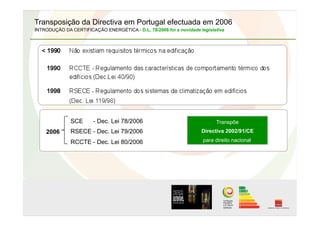 Transposição da Directiva em Portugal efectuada em 2006
INTRODUÇÃO DA CERTIFICAÇÃO ENERGÉTICA - D.L. 78/2006 foi a novidade legislativa
SCE - Dec. Lei 78/2006
RSECE - Dec. Lei 79/2006
RCCTE - Dec. Lei 80/2006
Transpõe
Directiva 2002/91/CE
para direito nacional
2006
 