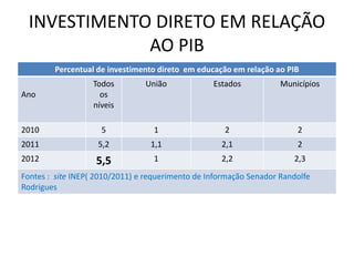 INVESTIMENTO DIRETO EM RELAÇÃO 
AO PIB 
Percentual de investimento direto em educação em relação ao PIB 
Ano 
Todos 
os 
níveis 
União 
Estados Municípios 
2010 5 1 2 2 
2011 5,2 1,1 2,1 2 
2012 5,5 1 2,2 2,3 
Fontes : site INEP( 2010/2011) e requerimento de Informação Senador Randolfe 
Rodrigues 
 