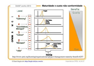 GUGP Junho 2015
Importância OPM (4)18:37© Paulo Keglevich; http://keglevich.ksc.com.brr
Maturidade x custo não conformidade
http://www.pmi.org/learning/organizational-project-management-maturity-benefit-6257
 