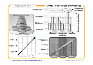 GUGP Junho 2015
Importância OPM (6)18:37© Paulo Keglevich; http://keglevich.ksc.com.brr
OPM3 - Construção do Processo
 