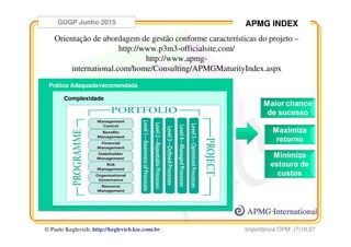 GUGP Junho 2015
Importância OPM (7)18:37© Paulo Keglevich; http://keglevich.ksc.com.brr
APMG INDEX
Complexidade
Prática Adequada/recomendada
Orientação de abordagem de gestão conforme características do projeto –
http://www.p3m3-officialsite.com/
http://www.apmg-
international.com/home/Consulting/APMGMaturityIndex.aspx
 