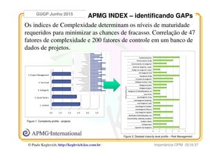 GUGP Junho 2015
Importância OPM (9)18:37© Paulo Keglevich; http://keglevich.ksc.com.brr
APMG INDEX – identificando GAPs
Figure 1: Complexity profile - projects
0 1 2 3 4 5
Approachtoriskmanagement
Contingencyplans
Escalationmethods
Frontendloading-relationship, acceptance
IdentificationofPolitical/Reputation risks
Issuemanagement Approach
IssueManagement Efficiency
IssueManagement Escalation
Issuemanagement model
IssueManagement Relationship
IssueManagement Timing
IssuesPriority
ManagementofPolitical/Reputational risk
Managingemergence
ManagingUncertainty
Managinguncertainty-Scope
Pre-projectriskmanagement
Reputational riskMgt
Riskmanagement level
Strategicriskmanagement -project
Tacticalriskmanagement -project
Technicalmaturity riskmanagement
Technicalmaturity riskMgt
TroubleshootingIssues
R
isk
M
an
age
m
e
n
t
Figure 3: Detailed maturity level profile – Risk Management
Os indices de Complexidade determinam os níveis de maturidade
requeridos para minimizar as chances de fracasso. Correlação de 47
fatores de complexidade e 200 fatores de controle em um banco de
dados de projetos.
 