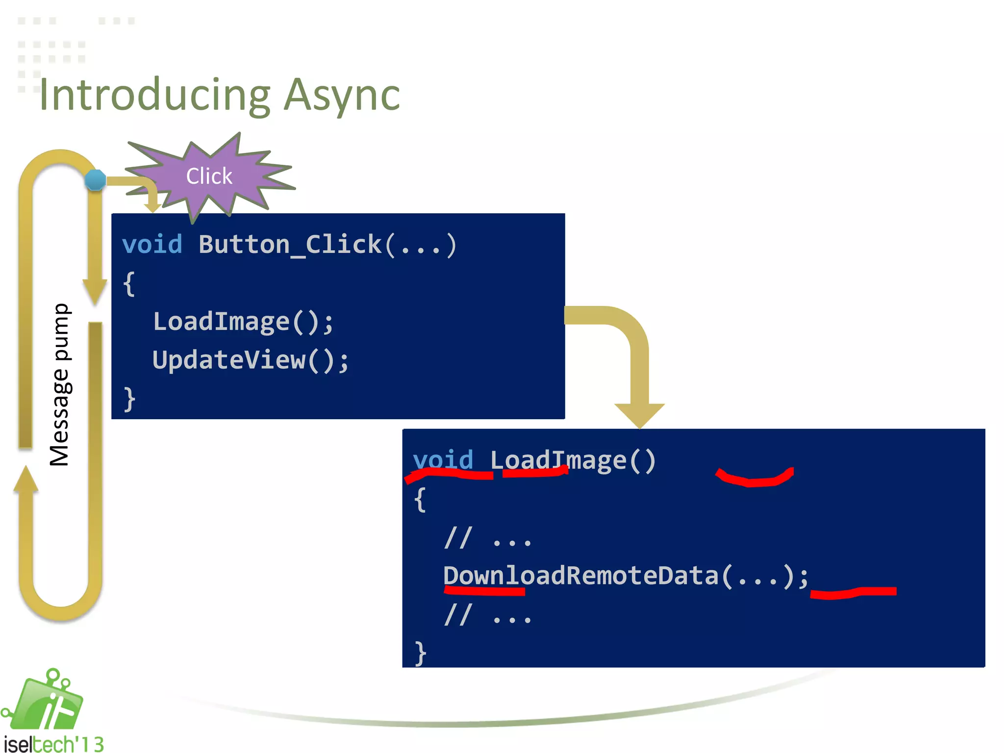 Introducing Async
async void Button_Click(...)
{
await LoadImageAsync();
UpdateView();
}
async Task LoadImageAsync()
{
// ...
await DownloadRemoteDataAsync(...);
// ...
}
Messagepump
void LoadImage()
{
// ...
DownloadRemoteData(...);
// ...
}
void Button_Click(...)
{
LoadImage();
UpdateView();
}
Click
 
