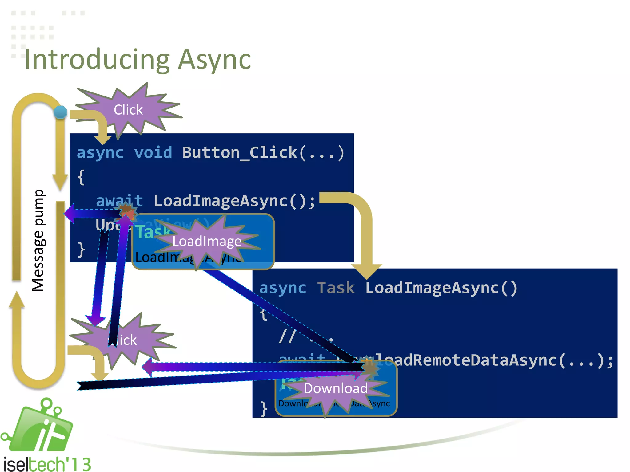 Introducing Async
Click
async Task LoadImageAsync()
{
// ...
await DownloadRemoteDataAsync(...);
// ...
}
async void Button_Click(...)
{
await LoadImageAsync();
UpdateView();
}
Click
Messagepump
Task ...
DownloadRemoteDataAsync
Task ...
LoadImageAsync
Download
LoadImage
 