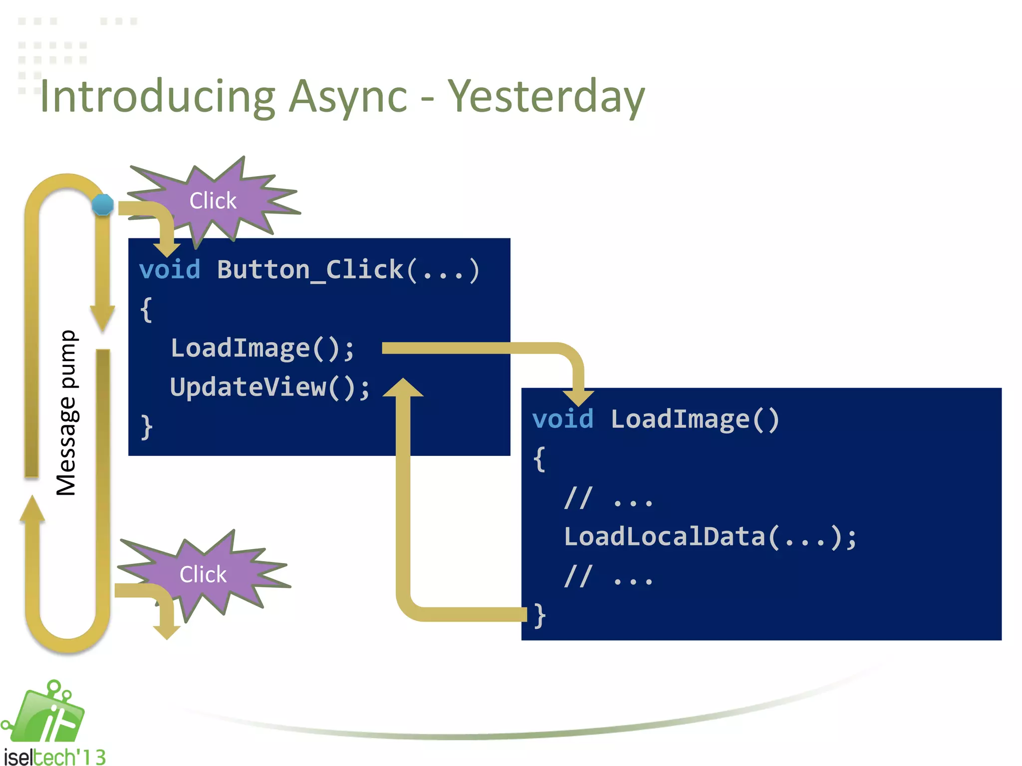 Introducing Async - Yesterday
Click
void LoadImage()
{
// ...
LoadLocalData(...);
// ...
}
void Button_Click(...)
{
LoadImage();
UpdateView();
}
Click
Messagepump
 