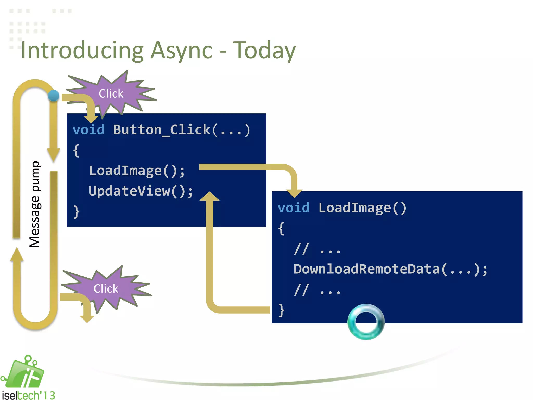 Introducing Async - Today
Click
void LoadImage()
{
// ...
DownloadRemoteData(...);
// ...
}
void Button_Click(...)
{
LoadImage();
UpdateView();
}
Click
Messagepump
 