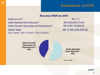 Empréstimos via RGR

                                     Recursos RGR em 2010
Saldo em C/C*                                                    R$ 7,71
Saldo Aplicado Extra Mercado *                       R$ 9.028.505.275,84
Saldo Devedor Operações de Empréstimos**             R$ 6.625.133.968,94
Saldo Total*                                         R$ 15.653.639.252,49
Fonte: ANEEL; *Ref: 31/12/2010; **Ref: 01/02/2011




                Saldo Devedor
                Operações de
                Emprestimos**
                     42%                                Saldo Aplicado
                                                        Extra Mercado *
                                                              58%


                                                      Fonte: Aneel




                                                                            12
 