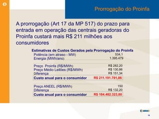 Prorrogação do Proinfa

A prorrogação (Art 17 da MP 517) do prazo para
entrada em operação das centrais geradoras do
Proinfa custará mais R$ 211 milhões aos
consumidores
      Estimativas de Custos Gerados pela Prorrogação do Proinfa
       Potência (em atraso - MW)                     534,1
       Energia (MWh/ano)                         1.395.479

       Preço Proinfa (R$/MWh)                   R$ 282,20
       Preço Médio Leilões (R$/MWh)             R$ 130,86
       Diferença                                R$ 151,34
       Custo anual para o consumidor    R$ 211.191.791,86

       Preço ANEEL (R$/MWh)                           150
       Diferença                                R$ 132,20
       Custo anual para o consumidor    R$ 184.482.323,80




                                                                  16
 