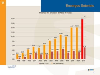 Encargos Setoriais
                                                        Histórico dos Encargos (bilhões de reais)

                                                                                                                                           **
     18,00                                                                                                                            17,71


     16,00
                                                                                                                  14,07     14,11
     14,00


     12,00
                                                                                              10,88
                                                                                                        10,04
     10,00
                                                                                    9,10
                                                                          8,17
      8,00
                                                                6,37
      6,00                                  5,50
                                                      4,98                                                                               5,18
                                  4,28                                                           4,53
      4,00                                                                   3,32      3,42                          3,52
                                                                                                           2,87                3,03
                        2,66                   2,62
             2,11                    1,96                2,05      2,04
      2,00
                 0,68      0,94

      0,00
                1998     1999      2000      2001      2002      2003      2004      2005      2006      2007      2008      2009       2010
                                                         Apenas a CCC             Total dos Encargos

Fonte: ABRACE
** Estimativa


                                                                                                                                                7
 