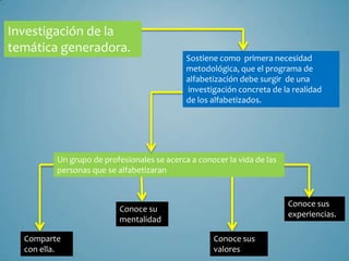 Investigación de la
temática generadora.
                                             Sostiene como primera necesidad
                                             metodológica, que el programa de
                                             alfabetización debe surgir de una
                                             investigación concreta de la realidad
                                             de los alfabetizados.




          Un grupo de profesionales se acerca a conocer la vida de las
          personas que se alfabetizaran


                                                                         Conoce sus
                           Conoce su
                                                                         experiencias.
                           mentalidad

  Comparte                                          Conoce sus
  con ella.                                         valores
 