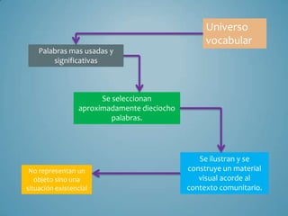 Universo
                                                   vocabular
    Palabras mas usadas y
        significativas



                        Se seleccionan
                  aproximadamente dieciocho
                           palabras.




                                                 Se ilustran y se
 No representan un                            construye un material
   objeto sino una                               visual acorde al
situación existencial                         contexto comunitario.
 