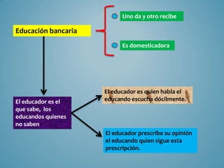 Uno da y otro recibe

Educación bancaria
                           Es domesticadora




                     El educador es quien habla el
El educador es el    educando escucha dócilmente.
que sabe, los
educandos quienes
no saben
                     El educador prescribe su opinión
                     el educando quien sigue esta
                     prescripción.
 