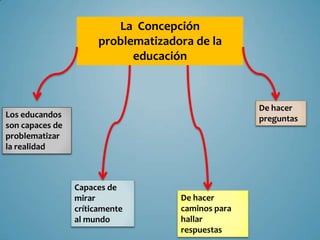 La Concepción
                      problematizadora de la
                            educación



                                                   De hacer
Los educandos                                      preguntas
son capaces de
problematizar
la realidad



                 Capaces de
                 mirar              De hacer
                 críticamente       caminos para
                 al mundo           hallar
                                    respuestas
 