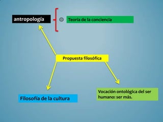 antropología            Teoría de la conciencia




                     Propuesta filosófica




                                       Vocación ontológica del ser
  Filosofía de la cultura              humano: ser más.
 