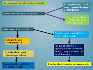Antropología: teoría de la conciencia                   El cuerpo humano no es
                                                         un agregado de la psiquis
                                                         ni del intelecto
El hombre como cuerpo -consiente
                                                           Si no que constituye
                                                           al ser humano como
                                                           sujeto expresivo

Intencionalidad de conciencia
                                               El ser humano, puede definirse
                                               como hombre-mundo
    En lugar de una
    conciencia cosa
                                               Por que es Absurda la
                                               separación entre conciencia
 La conciencia no es un                        y mundo ya que estas se dan
 recipiente que se llena                       simultáneamente.



Lo propio de la conciencia               Esto llega hacer : mundo de la conciencia
esta dirigido a algo.
 