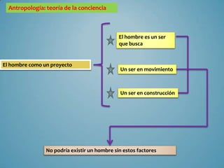 Antropología: teoría de la conciencia



                                              El hombre es un ser
                                              que busca


El hombre como un proyecto
                                               Un ser en movimiento



                                               Un ser en construcción




                No podría existir un hombre sin estos factores
 