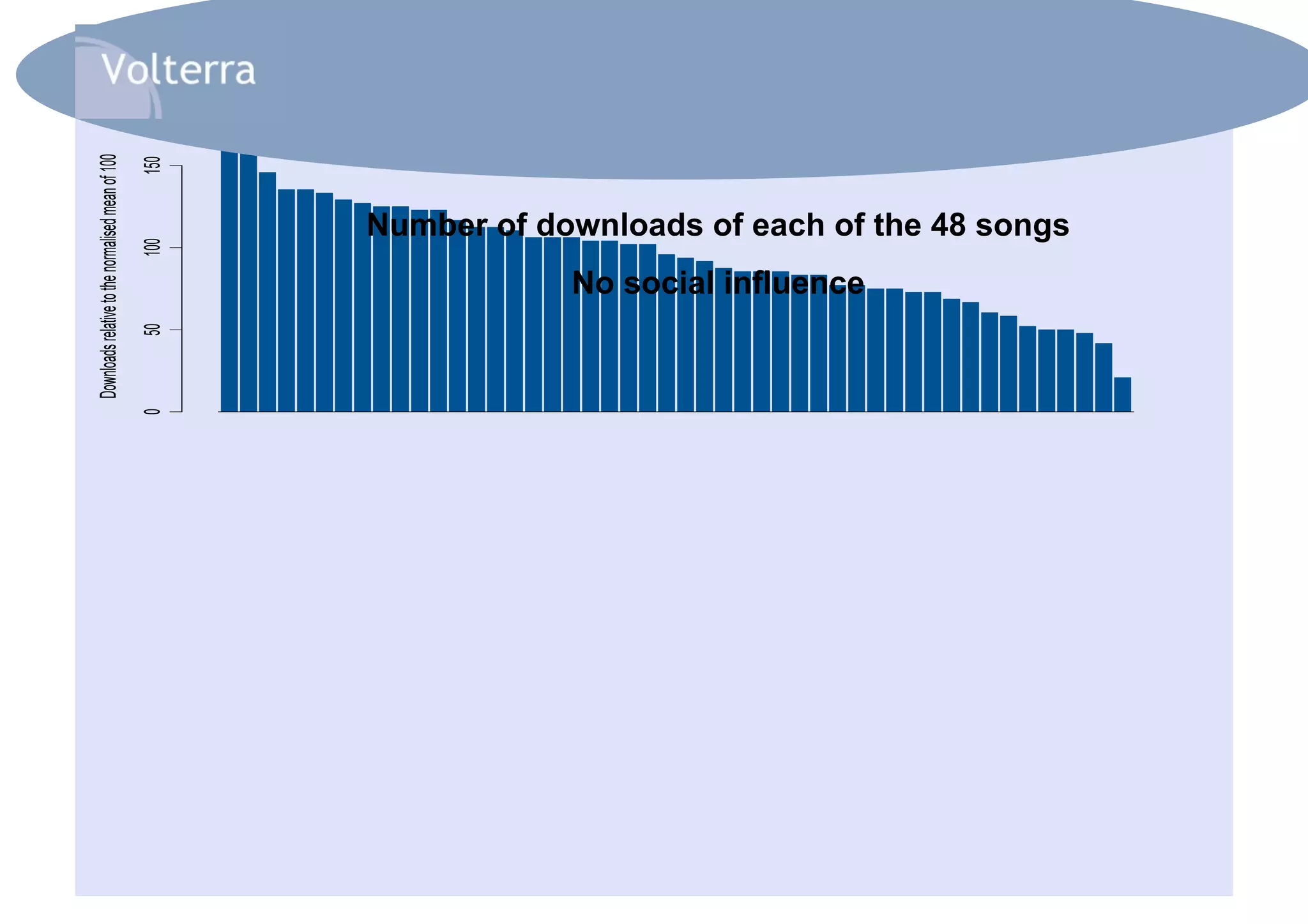 Number of downloads of each of the 48 songs
            No social influence
 