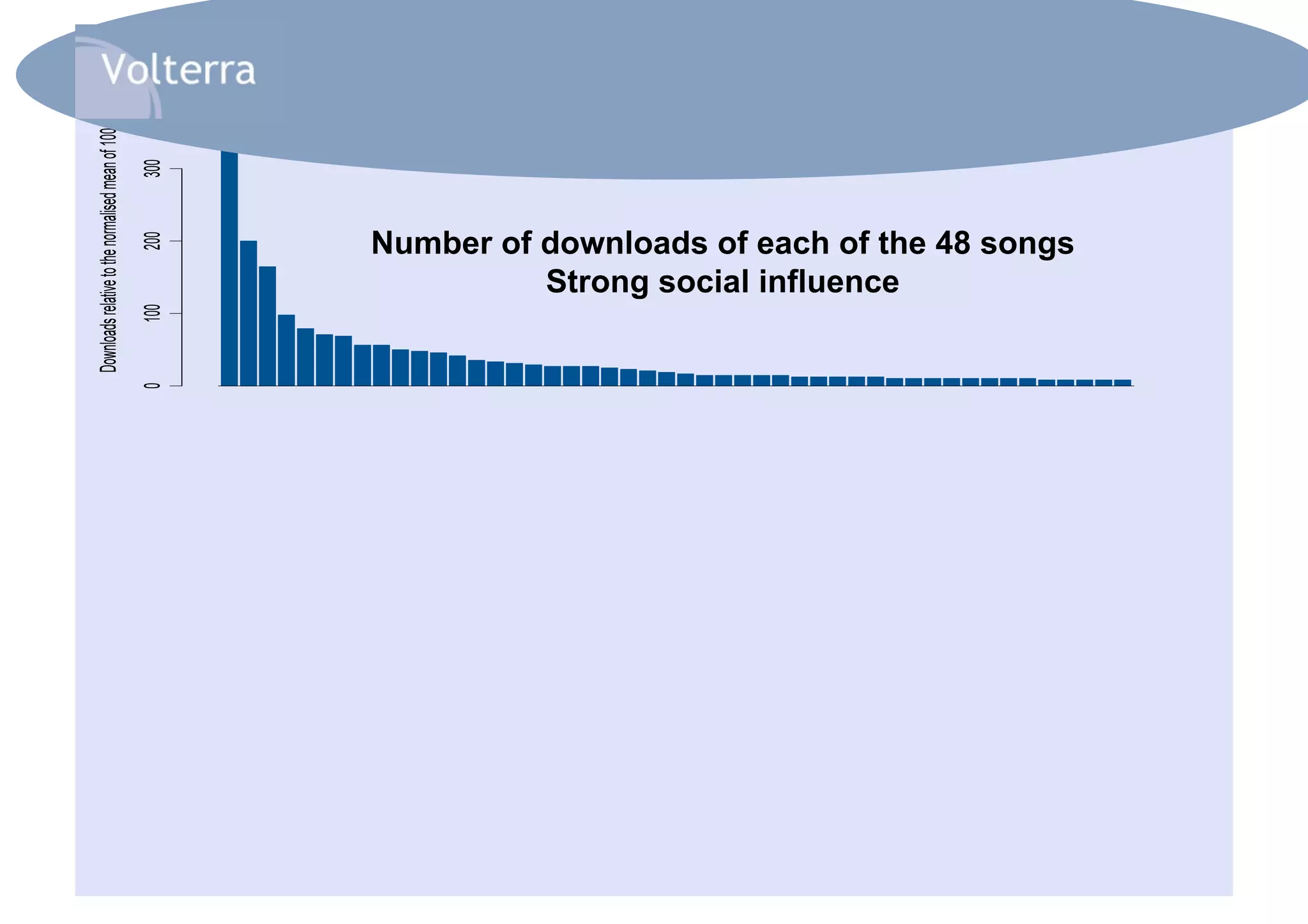 Number of downloads of each of the 48 songs
          Strong social influence
 