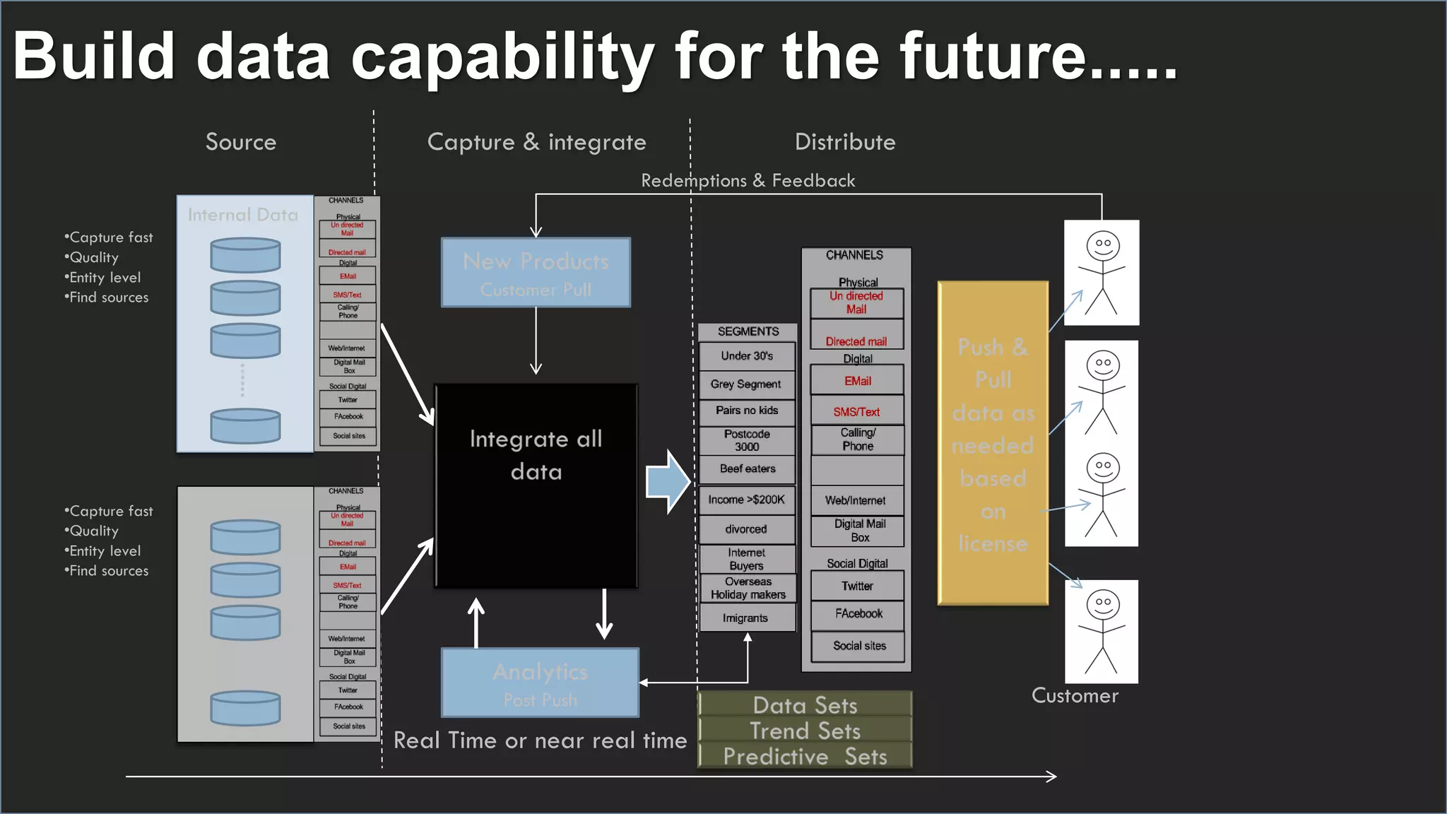 18Paul Ormonde-James, 2014
Build data capability for the future.....
Internal Data
External data
............•Capture fast
•Quality
•Entity level
•Find sources
Analytics
Post Push
Source Capture & integrate Distribute
Real Time or near real time
•Capture fast
•Quality
•Entity level
•Find sources
New Products
Customer Pull
Customer
Redemptions & Feedback
 