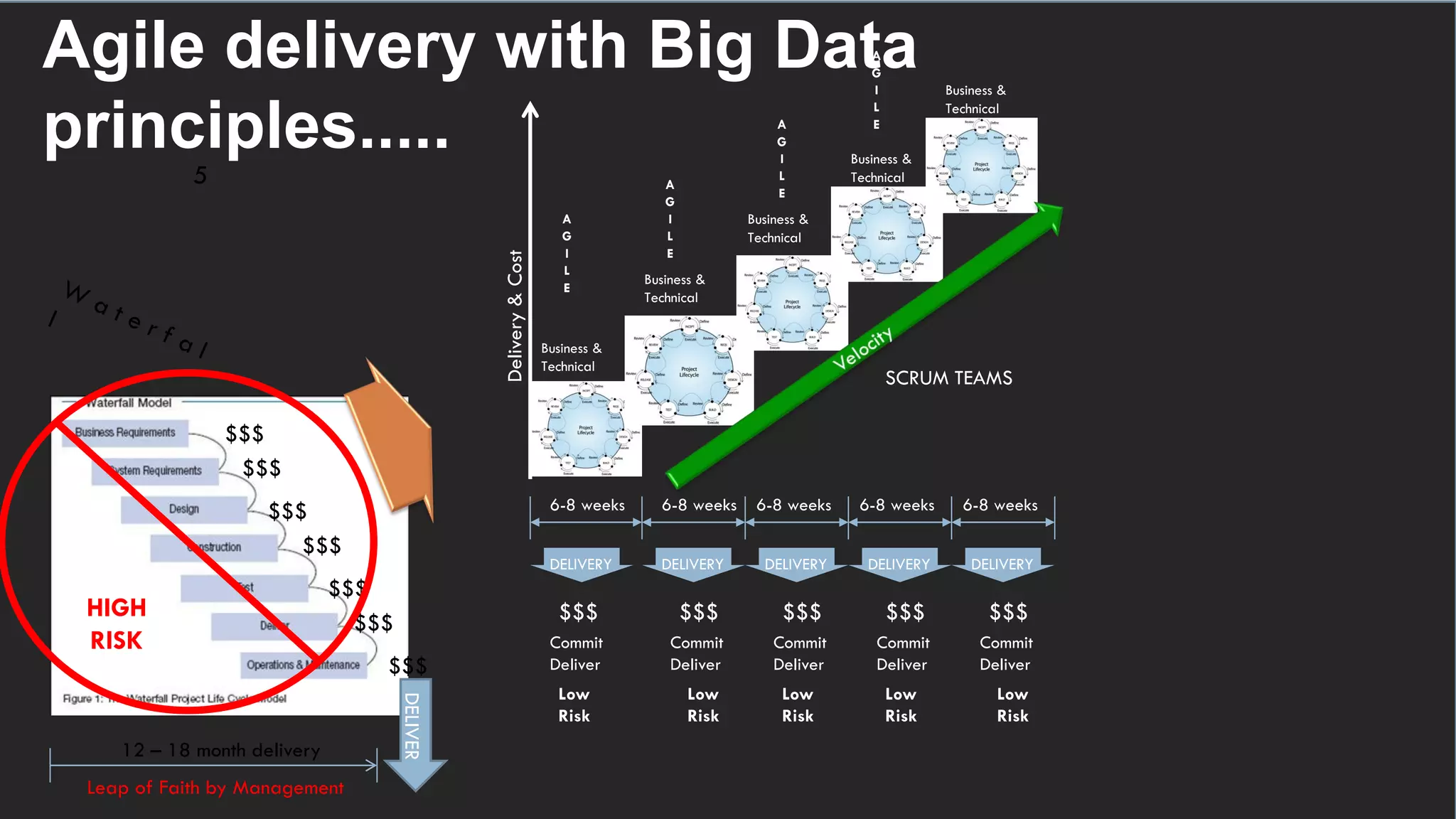 5Paul Ormonde-James, 2014
Agile delivery with Big Data
principles.....
12 – 18 month delivery
Leap of Faith by Management
DELIVER
$$$
$$$
$$$
$$$
$$$
$$$
$$$
HIGH
RISK
6-8 weeks 6-8 weeks 6-8 weeks 6-8 weeks
DELIVERY DELIVERY DELIVERY DELIVERY
Business &
Technical
Business &
Technical
Business &
Technical
Business &
Technical
Business &
Technical
6-8 weeks
DELIVERY
$$$ $$$ $$$ $$$ $$$
Delivery&Cost
Commit
Deliver
Commit
Deliver
Commit
Deliver
Commit
Deliver
Commit
Deliver
SCRUM TEAMS
Low
Risk
Low
Risk
Low
Risk
Low
Risk
Low
Risk
A
G
I
L
E
A
G
I
L
E
A
G
I
L
E
A
G
I
L
E
5
 