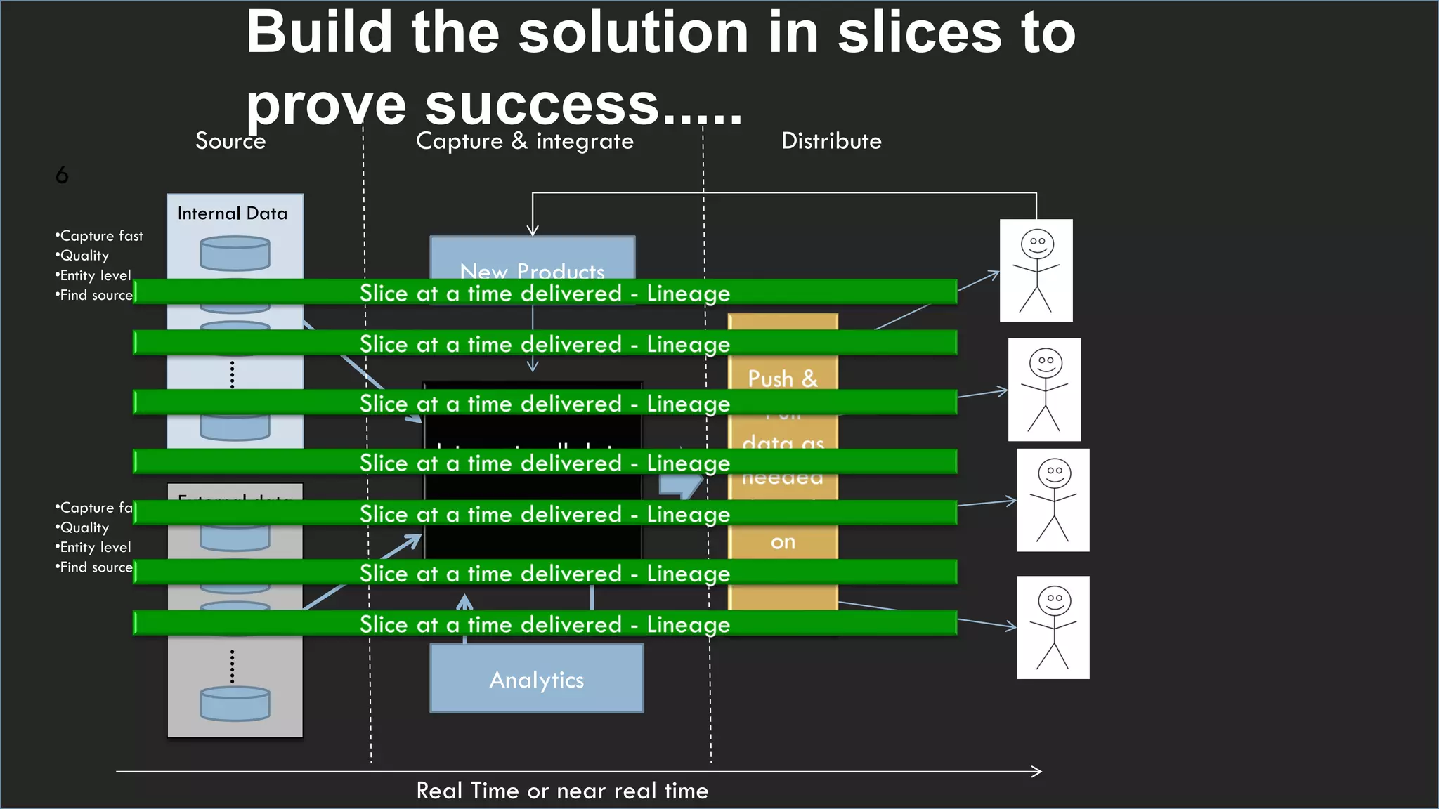 6Paul Ormonde-James, 2014
Build the solution in slices to
prove success.....
Internal Data
External data
............•Capture fast
•Quality
•Entity level
•Find sources
Analytics
Source Capture & integrate Distribute
Real Time or near real time
•Capture fast
•Quality
•Entity level
•Find sources
New Products
6
 