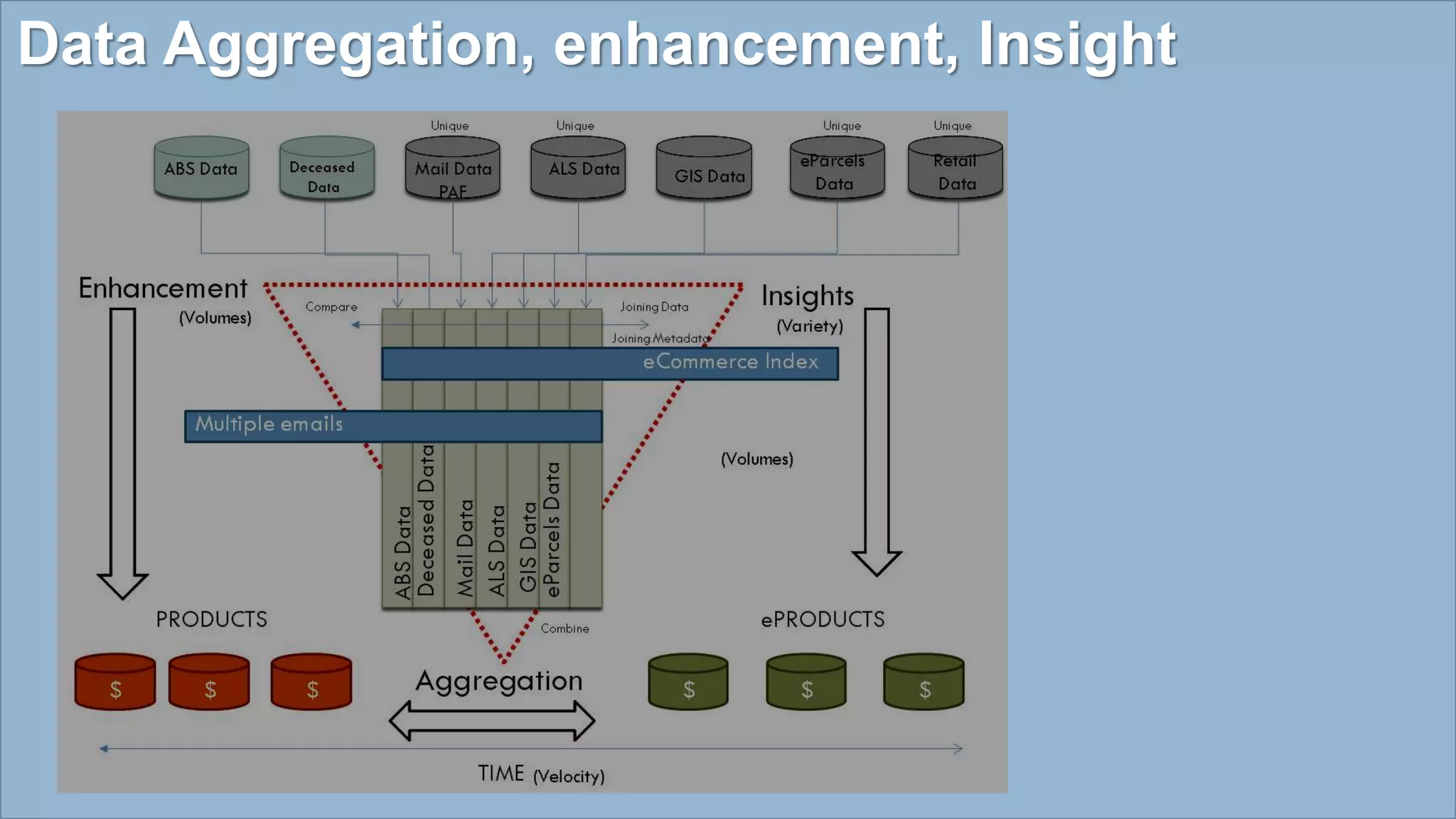 8Paul Ormonde-James, 2014
Data Aggregation, enhancement, Insight
 