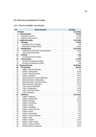 25

5.6. Plano de gerenciamento de tempo
5.6.1. Lista de atividades com duração
ID

Nome da tarefa
1 Projeto
2 Levantamentos
3
Requisitos funcionais
4
Requisitos não funcionais
5 Gestão do projeto
6
Iniciação
7
Reunião de inicio do projeto
8
Elaboração do project charter
9
Planejamento
10
Elaboração de documentos de planejamento
11
Inicio do desenvolvimento
12
Controle
13
Acompanhamento do projeto
14
Encerramento
15
Documento de lições aprendidas
16
Reunião de finalização do projeto
17 Desenvolvimento
18
Ferramentas
19
Análise / Área de Notificação
20
Análise / Configurações
21
Análise / Painel de Controle
22
Análise / Calendário
23
Desenvolvimento / Área de Notificação
24
Desenvolvimento / Configurações
25
Desenvolvimento / Painel de Controle
26
Desenvolvimento / Calendário
27
Teste / Área de Notificação
28
Teste / Configurações
29
Teste / Painel de Controle
30
Teste / Calendário
31
Cadastros
32
Análise / Categorias
33
Análise / Equipamentos
34
Análise / Empresas
35
Análise / Funcionários
36
Análise / Clientes
37
Análise / Vendedores
38
Análise / Centros de Custo
39
Análise / Fluídos
40
Análise / Combustíveis
41
Análise / Tipos de Despesas
42
Análise / Peças
43
Análise / Usuários
44
Análise / Contas a Pagar
45
Análise / Contas a Receber
46
Desenvolvimento / Categorias

Duração
122,5 dias
10 dias
10 dias
10 dias
112,5 dias
11 dias
1 dia
10 dias
10,13 dias
10 dias
1 hr
1 dia
1 dia
11 dias
10 dias
1 dia
42,38 dias
28 dias
7 hrs
15 hrs
25 hrs
25 hrs
15 hrs
30 hrs
50 hrs
15 hrs
7 hrs
15 hrs
25 hrs
7 hrs
21,13 dias
7 hrs
10 hrs
15 hrs
7 hrs
7 hrs
7 hrs
7 hrs
7 hrs
7 hrs
7 hrs
7 hrs
10 hrs
12 hrs
12 hrs
15 hrs

 