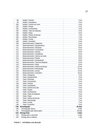 27

98
99
100
101
102
103
104
105
106
107
108
109
110
111
112
113
114
115
116
117
118
119
120
121
122
123
124
125
126
127
128
129
130
131
132
133
134
135
136
137
138
139
140
141
142
143
144

Análise / Clientes
Análise / Vendedores
Análise / Centros de Custo
Análise / Fluídos
Análise / Combustíveis
Análise / Tipos de Despesas
Análise / Peças
Análise / Ordens de Serviço
Análise / Manutenção
Análise / Contas
Análise / Inventário
Desenvolvimento / Categorias
Desenvolvimento / Equipamentos
Desenvolvimento / Empresas
Desenvolvimento / Funcionários
Desenvolvimento / Clientes
Desenvolvimento / Vendedores
Desenvolvimento / Centros de Custo
Desenvolvimento / Fluídos
Desenvolvimento / Combustíveis
Desenvolvimento / Tipos de Despesas
Desenvolvimento / Peças
Desenvolvimento / Ordens de Serviço
Desenvolvimento / Manutenção
Desenvolvimento / Contas
Desenvolvimento / Inventário
Teste / Categorias
Teste / Equipamentos
Teste / Empresas
Teste / Funcionários
Teste / Clientes
Teste / Vendedores
Teste / Centros de Custo
Teste / Fluídos
Teste / Combustíveis
Teste / Tipos de Despesas
Teste / Peças
Teste / Ordens de Serviço
Teste / Manutenção
Teste / Contas
Teste / Inventário
Homologação
Homologação interna
Homologação pelo cliente piloto
Entrega final
Entrega para o comercial
Entrega para a diretoria

Tabela 1 – Atividades com duração

4 hrs
4 hrs
4 hrs
4 hrs
4 hrs
4 hrs
4 hrs
7 hrs
7 hrs
7 hrs
5 hrs
6 hrs
8 hrs
8 hrs
8 hrs
8 hrs
8 hrs
8 hrs
8 hrs
8 hrs
8 hrs
8 hrs
15 hrs
15 hrs
15 hrs
10 hrs
3 hrs
4 hrs
4 hrs
4 hrs
4 hrs
4 hrs
4 hrs
4 hrs
4 hrs
4 hrs
4 hrs
7 hrs
7 hrs
7 hrs
5 hrs
35 dias
5 dias
30 dias
3 dias
2 dias
1 dia

 