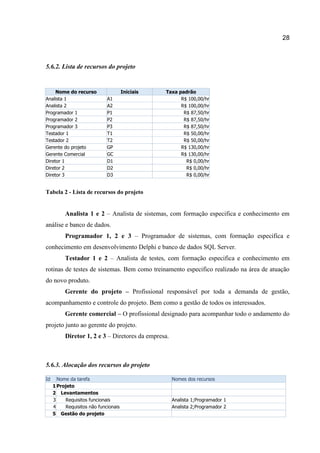 28

5.6.2. Lista de recursos do projeto

Nome do recurso
Analista 1
Analista 2
Programador 1
Programador 2
Programador 3
Testador 1
Testador 2
Gerente do projeto
Gerente Comercial
Diretor 1
Diretor 2
Diretor 3

Iniciais
A1
A2
P1
P2
P3
T1
T2
GP
GC
D1
D2
D3

Taxa padrão
R$ 100,00/hr
R$ 100,00/hr
R$ 87,50/hr
R$ 87,50/hr
R$ 87,50/hr
R$ 50,00/hr
R$ 50,00/hr
R$ 130,00/hr
R$ 130,00/hr
R$ 0,00/hr
R$ 0,00/hr
R$ 0,00/hr

Tabela 2 - Lista de recursos do projeto

Analista 1 e 2 – Analista de sistemas, com formação especifica e conhecimento em
análise e banco de dados.
Programador 1, 2 e 3 – Programador de sistemas, com formação especifica e
conhecimento em desenvolvimento Delphi e banco de dados SQL Server.
Testador 1 e 2 – Analista de testes, com formação especifica e conhecimento em
rotinas de testes de sistemas. Bem como treinamento especifico realizado na área de atuação
do novo produto.
Gerente do projeto – Profissional responsável por toda a demanda de gestão,
acompanhamento e controle do projeto. Bem como a gestão de todos os interessados.
Gerente comercial – O profissional designado para acompanhar todo o andamento do
projeto junto ao gerente do projeto.
Diretor 1, 2 e 3 – Diretores da empresa.

5.6.3. Alocação dos recursos do projeto
Id

Nome da tarefa
1 Projeto
2 Levantamentos
3
Requisitos funcionais
4
Requisitos não funcionais
5 Gestão do projeto

Nomes dos recursos

Analista 1;Programador 1
Analista 2;Programador 2

 