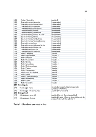 31

108
109
110
111
112
113
114
115
116
117
118
119
120
121
122
123
124
125
126
127
128
129
130
131
132
133
134
135
136
137
138
139
140
141
142
143
144

Análise / Inventário
Desenvolvimento / Categorias
Desenvolvimento / Equipamentos
Desenvolvimento / Empresas
Desenvolvimento / Funcionários
Desenvolvimento / Clientes
Desenvolvimento / Vendedores
Desenvolvimento / Centros de Custo
Desenvolvimento / Fluídos
Desenvolvimento / Combustíveis
Desenvolvimento / Tipos de Despesas
Desenvolvimento / Peças
Desenvolvimento / Ordens de Serviço
Desenvolvimento / Manutenção
Desenvolvimento / Contas
Desenvolvimento / Inventário
Teste / Categorias
Teste / Equipamentos
Teste / Empresas
Teste / Funcionários
Teste / Clientes
Teste / Vendedores
Teste / Centros de Custo
Teste / Fluídos
Teste / Combustíveis
Teste / Tipos de Despesas
Teste / Peças
Teste / Ordens de Serviço
Teste / Manutenção
Teste / Contas
Teste / Inventário
Homologação
Homologação interna
Homologação pelo cliente piloto
Entrega final
Entrega para o comercial
Entrega para a diretoria

Tabela 3 – Alocação de recursos do projeto

Analista 2
Programador
Programador
Programador
Programador
Programador
Programador
Programador
Programador
Programador
Programador
Programador
Programador
Programador
Programador
Programador
Testador 1
Testador 2
Testador 1
Testador 2
Testador 1
Testador 2
Testador 1
Testador 2
Testador 1
Testador 2
Testador 1
Testador 2
Testador 1
Testador 2
Testador 1

1
2
3
1
2
3
1
2
3
1
2
3
1
2
3

Gerente Comercial;Analista 1;Programador
1;Testador 1;Testador 2
Analista 1;Programador 2
Analista 1;Gerente Comercial;Analista 2
Analista 1;Analista 2;Gerente Comercial;Gerente do
projeto;Diretor 1;Diretor 2;Diretor 3

 