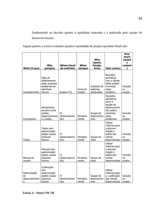 45

fundamental na decisão quanto à qualidade esperada e a praticada pela equipe de
desenvolvimento.
Alguns pontos a serem avaliados quanto à qualidade do projeto (produto final) são:

What (O que)

Why
(porque)

Falta de
detalhamento
pode ocasionar
problemas de
aderência
Levantamentos futuros

Cronograma

Testes

Manual do
usuário

Where (local
de controle)

Analise (TI)

Alinhamento
precário entre
analise,
TI
desenvolviment (desenvolvime
o e testes
nto)

Testes sem
padronização
podem causar
prejuízos
futuros

Manuais sem
padronização
podem causar
prejuízos
futuros

Codificação
sem
Padronização
padronização
do
podem causar
desenvolviment prejuízos
o
futuros

Tabela 4 – Matriz 5W 2H

TI
(desenvolvime
nto)

TI
(desenvolvime
nto)

TI
(desenvolvime
nto)

When
(tempo)

Who
(quem,
função,
área)

How
much
(quant
o
custará
How (como)
)

Inicio do
projeto

Analistas de
sistemas
designados

Reuniões
periódicas
com o cliente
pilote podem
minimizar
estes
problema

Incluído
no
projeto

Periodica
mente

Reuniões
periódicas
entre a
equipe de
desenvolvime
nto podem
Equipe de
minimizar
desenvolvim estes
ento
problemas

Incluído
no
projeto

Equipe de
teste

Utilizar
métricas para
a docume
ntação e
testes das
Incluído
rotinas
no
desenvolvidas projeto

Periodica
mente

Equipe de
teste

Utilizar
métricas para
a docume
ntação e
testes das
Incluído
rotinas
no
desenvolvidas projeto

Periodica
mente

Utilizar
métricas para
Equipe de
a codificação Incluído
desenvolvim das rotinas
no
ento
desenvolvidas projeto

Periodica
mente

 